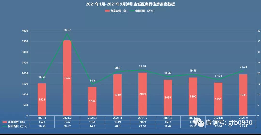 9月泸州主城区销售数据公布 恒大两个项目集中备案！(图3)