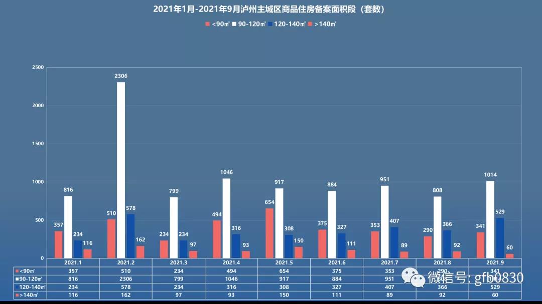 9月泸州主城区销售数据公布 恒大两个项目集中备案！(图4)