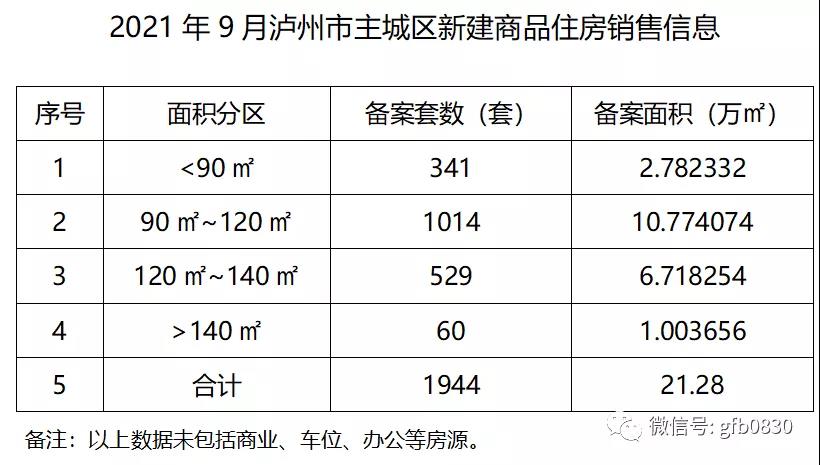 9月泸州主城区销售数据公布 恒大两个项目集中备案！(图2)