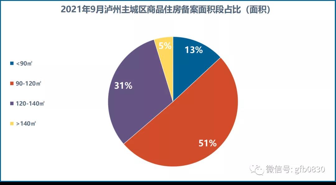 9月泸州主城区销售数据公布 恒大两个项目集中备案！(图7)