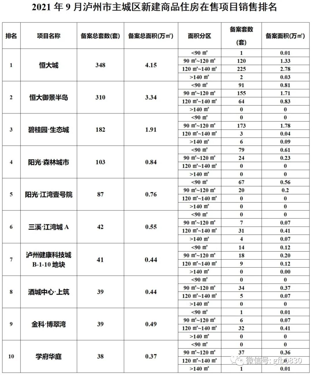 9月泸州主城区销售数据公布 恒大两个项目集中备案！(图8)