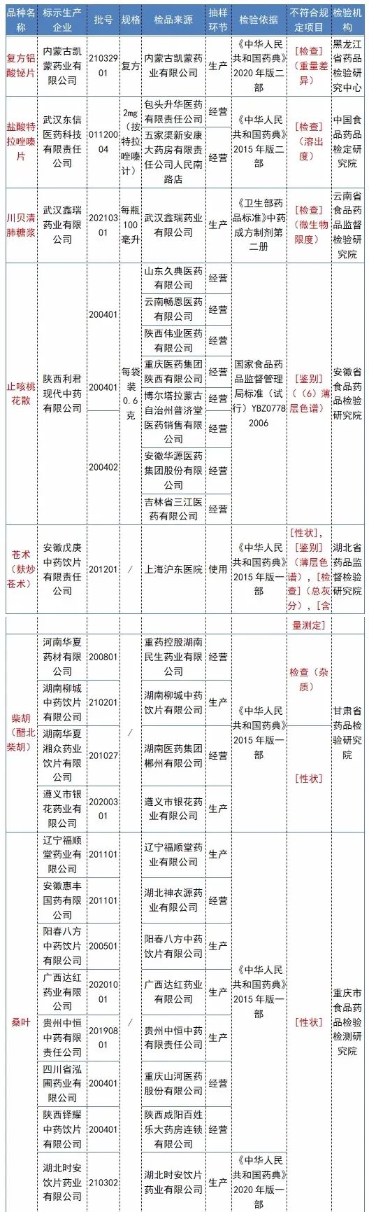 18批次药品不符合规定 全国停售!紧急召回!(图2) 图片
